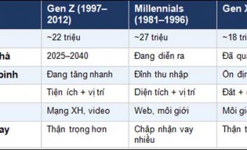 Thế Hệ Gen Z Sẽ Định Hình Thị Trường BĐS Việt Nam Như Thế Nào?