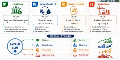 Khi Nào Lãi Suất Giảm Thực Sự Tác Động Đến Giá Bất Động Sản?